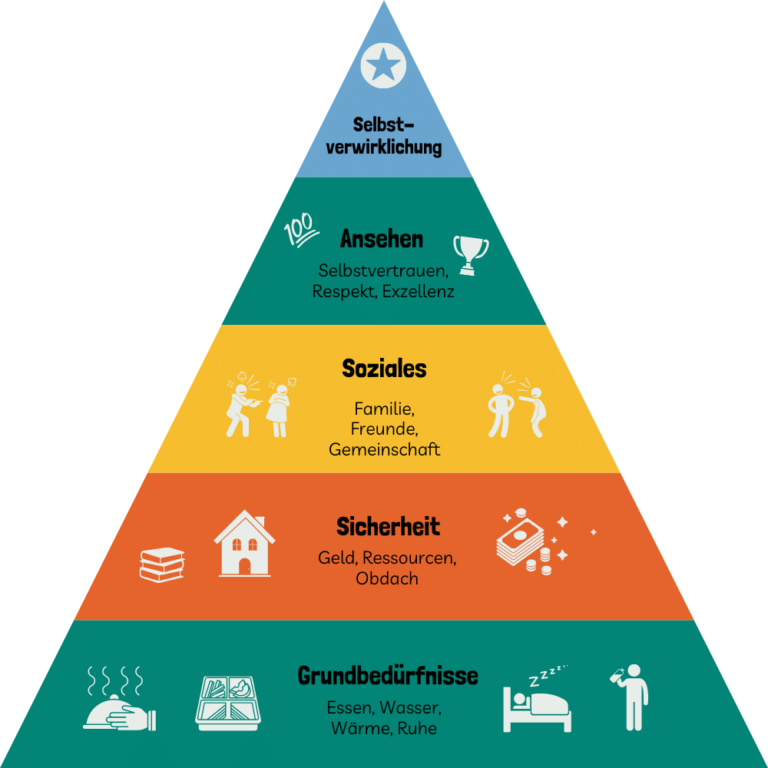 Maslowsche Bedürfnispyramide